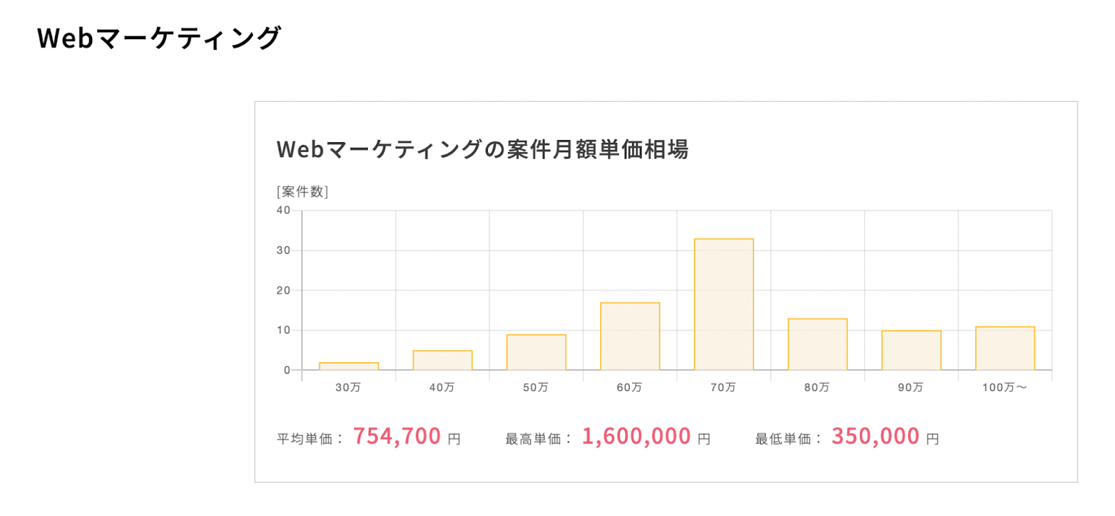 Webマーケティング フリーランスエンジニアの求人情報｜modis