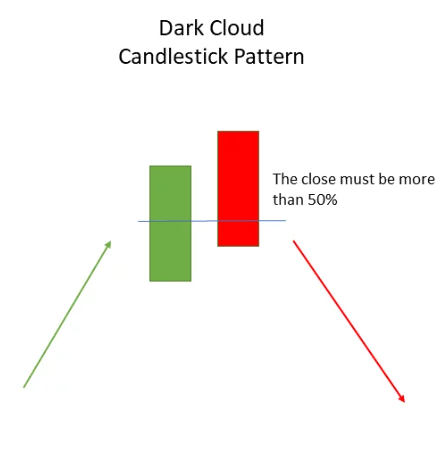 الگوی Dark Cloud cover