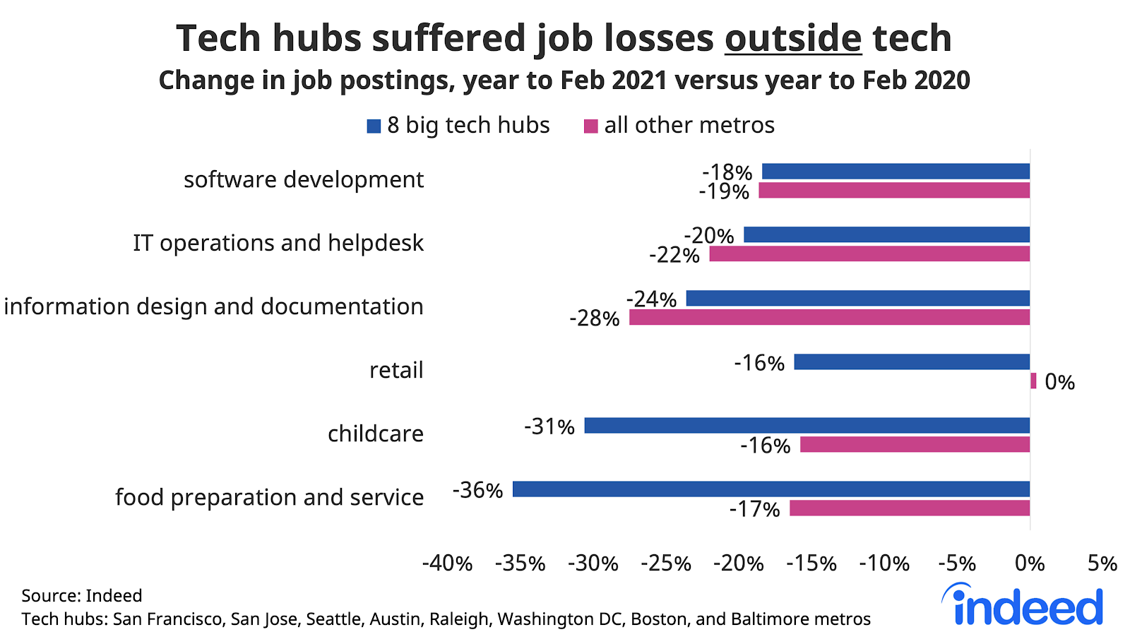 Bar graph showing tech hubs suffered job losses outside tech