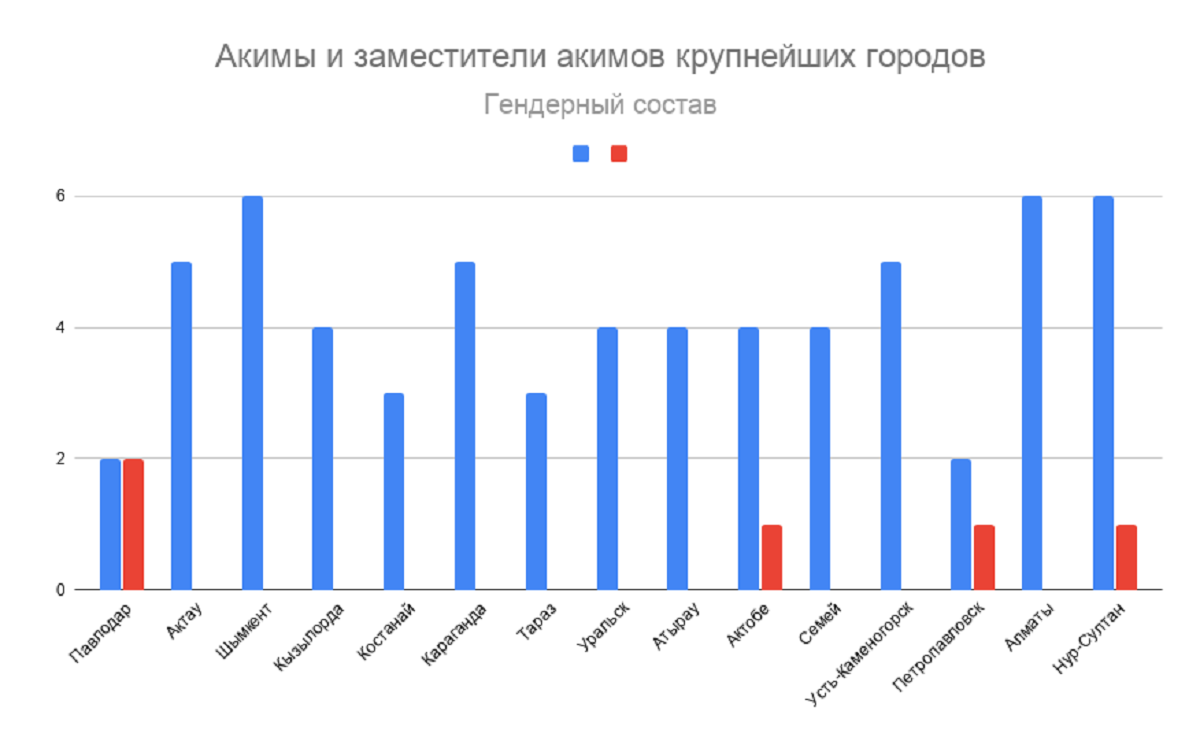 Сколько женщин в реальной политике Казахстана — в акиматах и маслихатах?