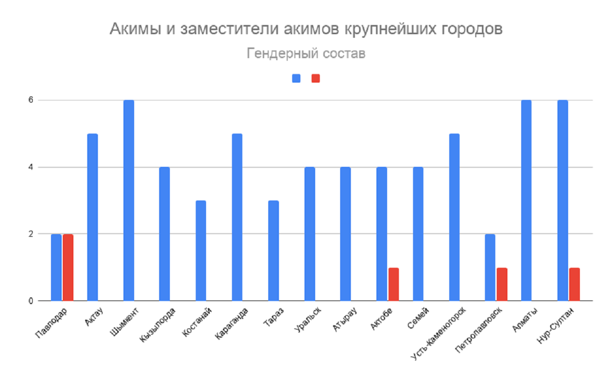 Қазақстанның саяси аренасында қанша әйел жұмыс істейді?