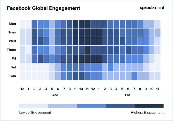 Melhores horários do Sprout Social para postar no gráfico do Facebook