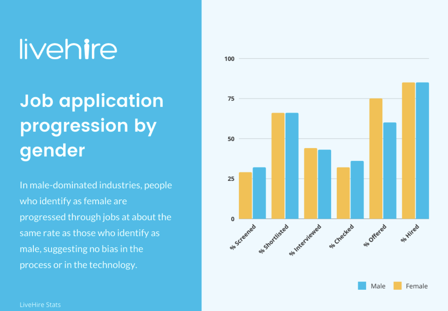 Job Application Progression | LiveHire