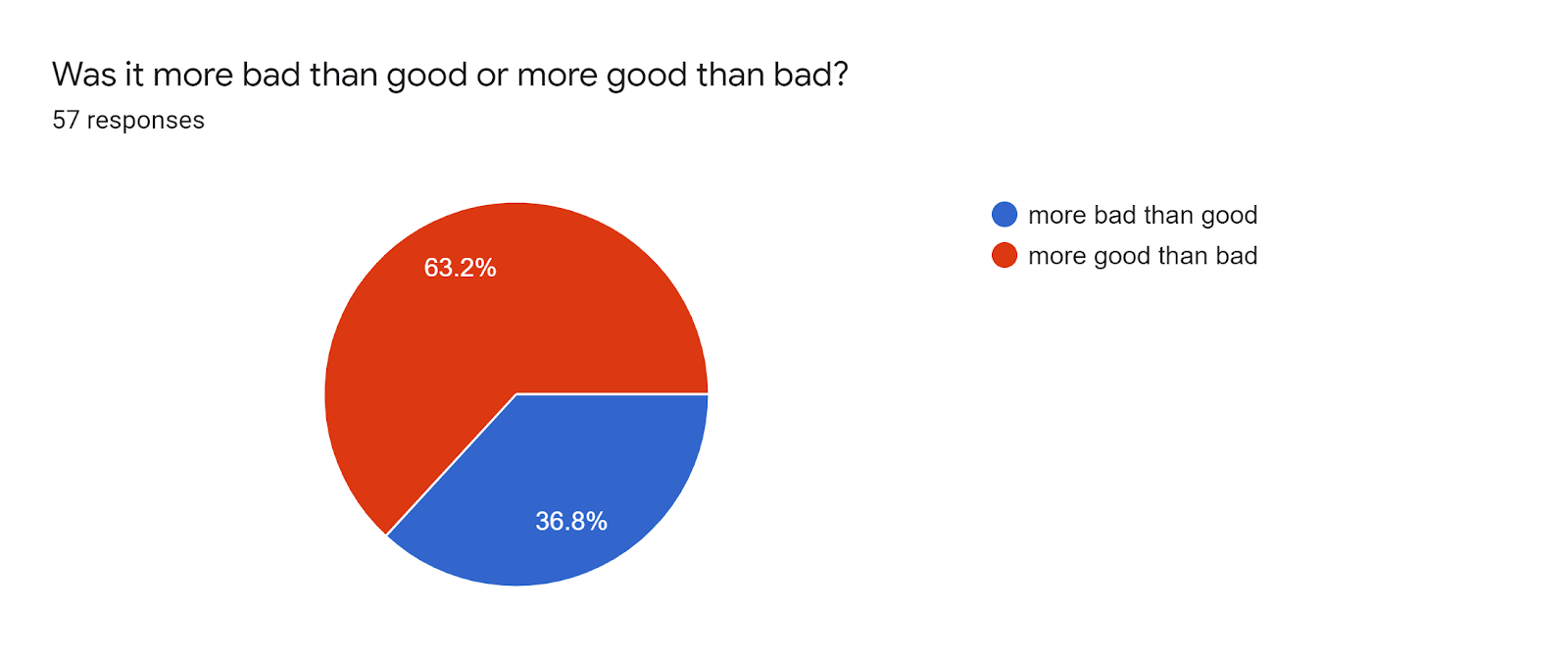 Forms response chart. Question title: Was it more bad than good or more good than bad?. Number of responses: 57 responses.