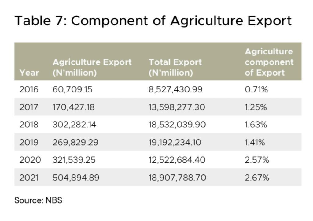 Nigeria Imports Agricultural Products Worth N6.47 trillion in 6 Years -  Report | Dataphyte