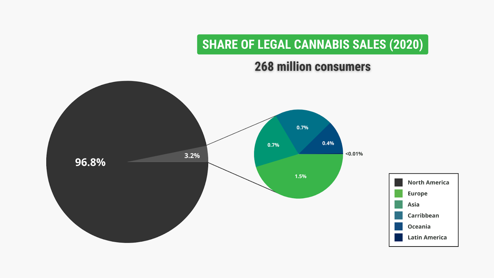 With new markets opening up and more people using cannabis, it's important to stay up-to-date on the latest market trends and cannabis industry statistics.