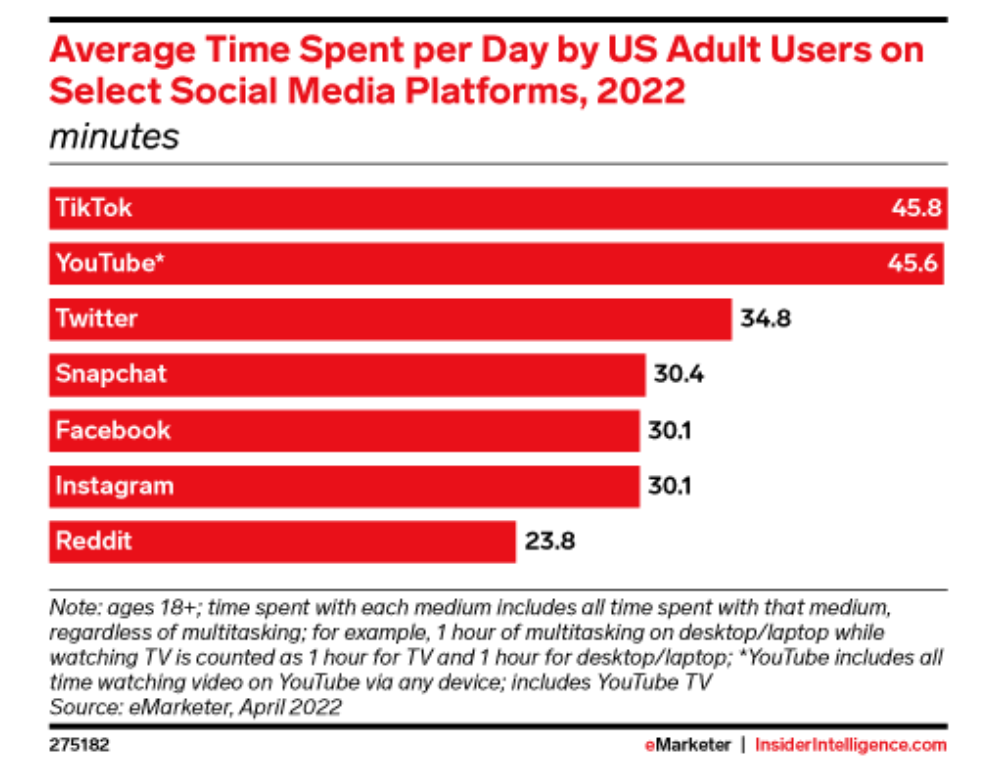 Gjennomsnittling tid brukt på sosiale medier