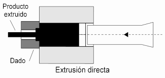 Tipos de extrusión