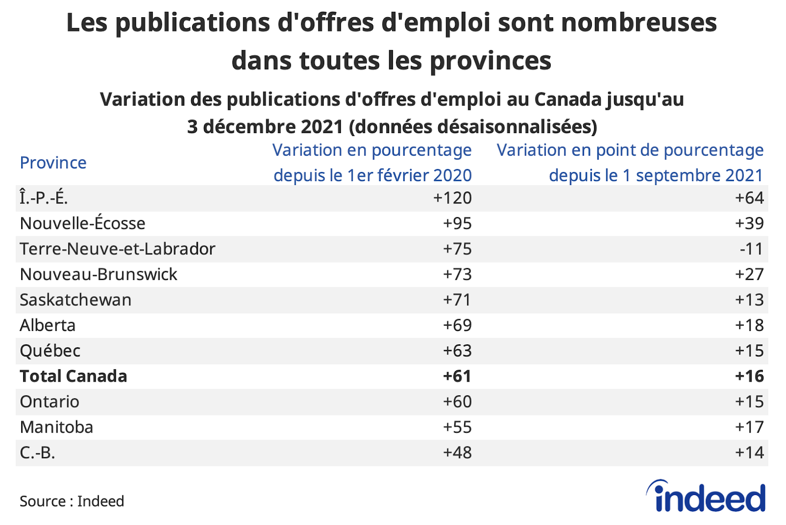 ​​Tableau intitulé « Les publications d'offres d'emploi sont nombreuses dans toutes les provinces »