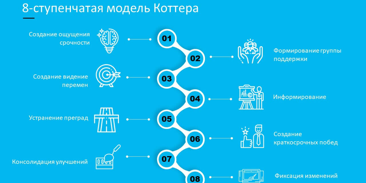 6 этапов изменений. Модель Джона Коттера управления изменениями. Восемь шагов управления изменениями Дж.Коттер. Модель внедрения изменений Джона Коттера. Модель восемь шагов Джона Коттера.