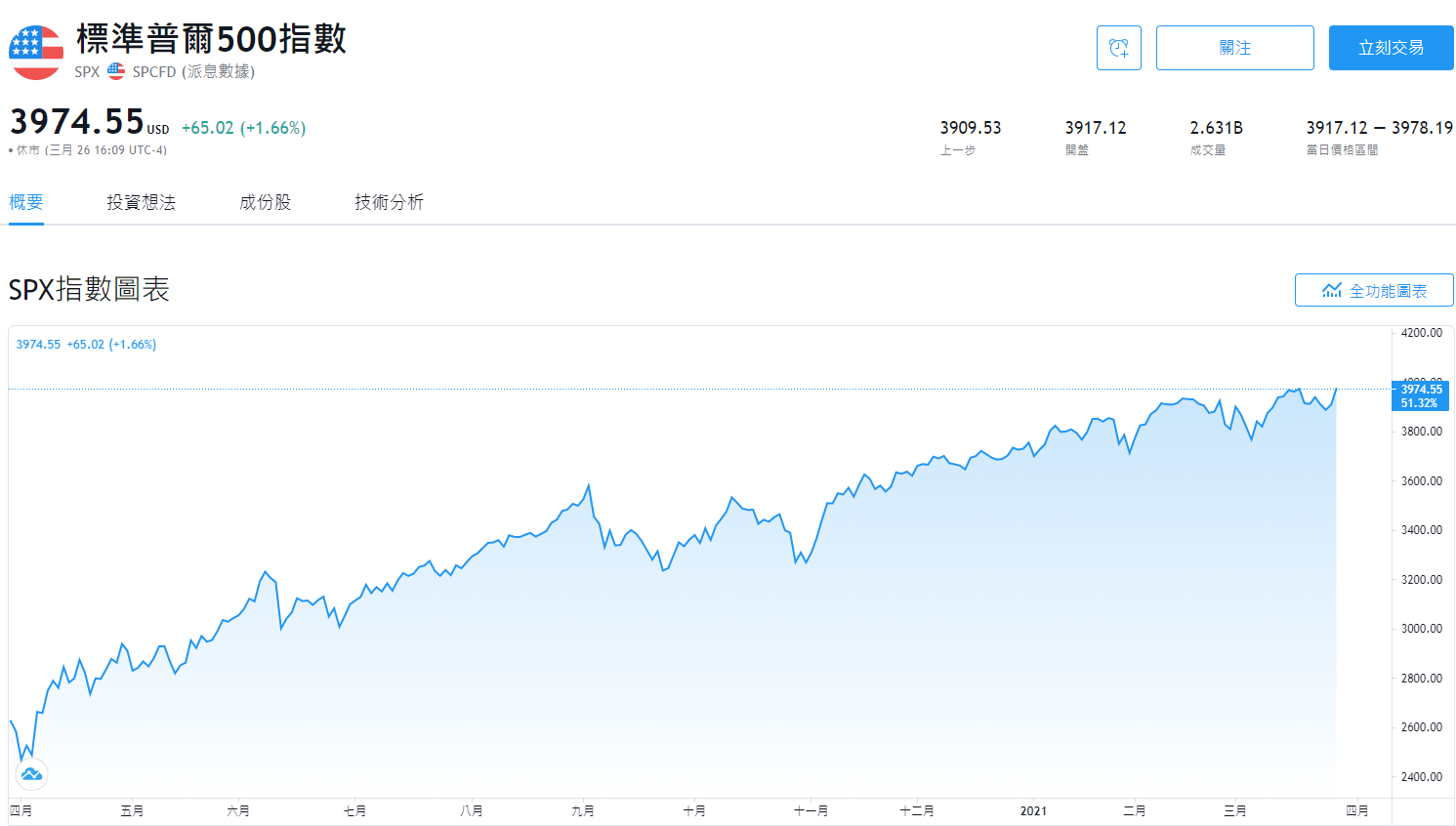 標準普爾指數S&P500 index走勢圖