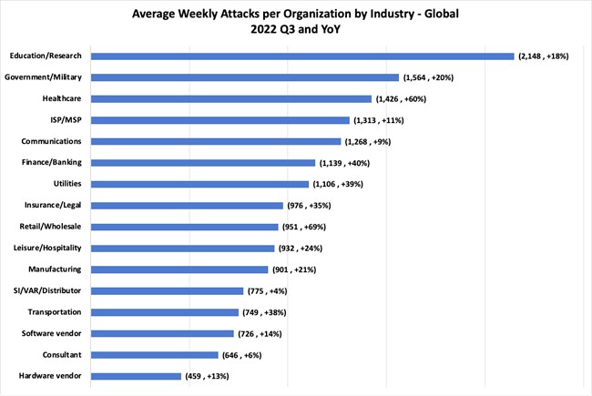 Average weekly attacks per organization by industry - Global 2022 Q3 and YOY