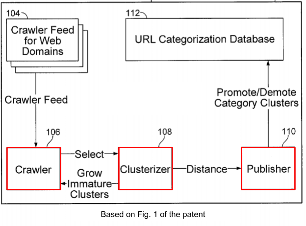 Google URL clustering engine elements