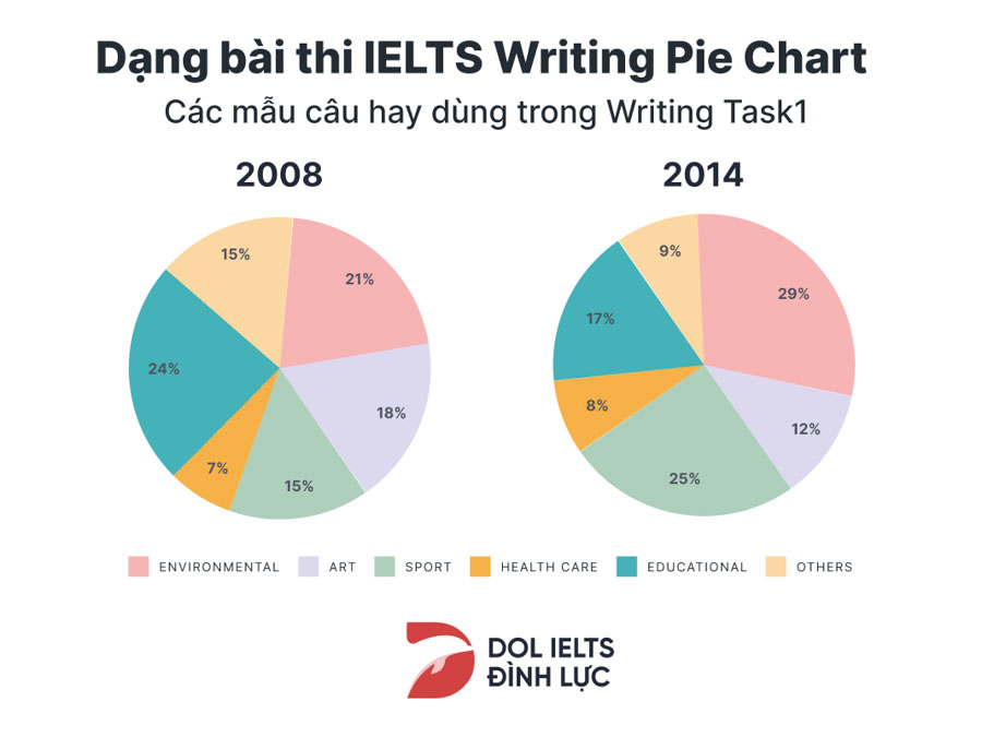 Dạng Pie Chart gồm từ miêu tả tỷ lệ trong IELTS Writing Task 1