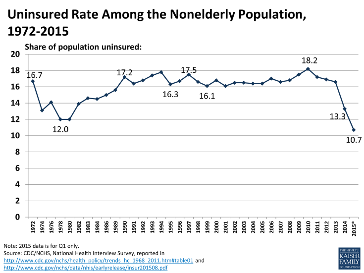 Uninsured Rate Among the Nonelderly Population 1972-2015