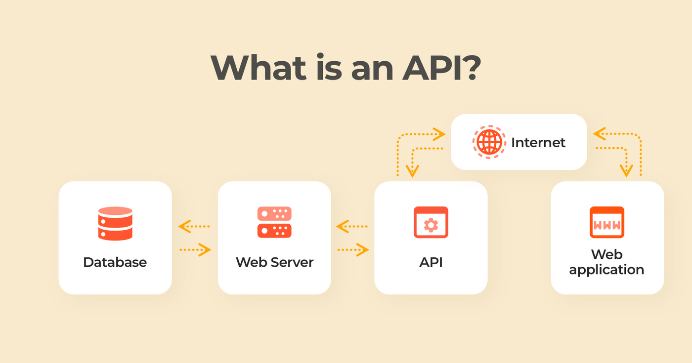 APIs