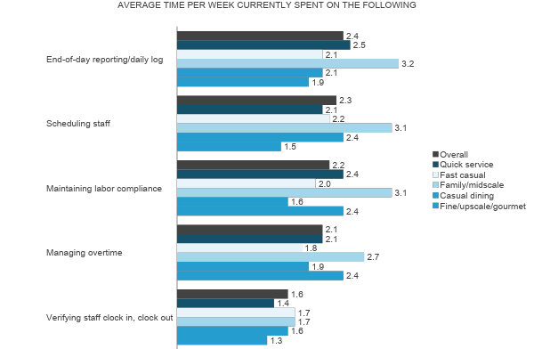 Results table: average time per week currently spent on task, page 2