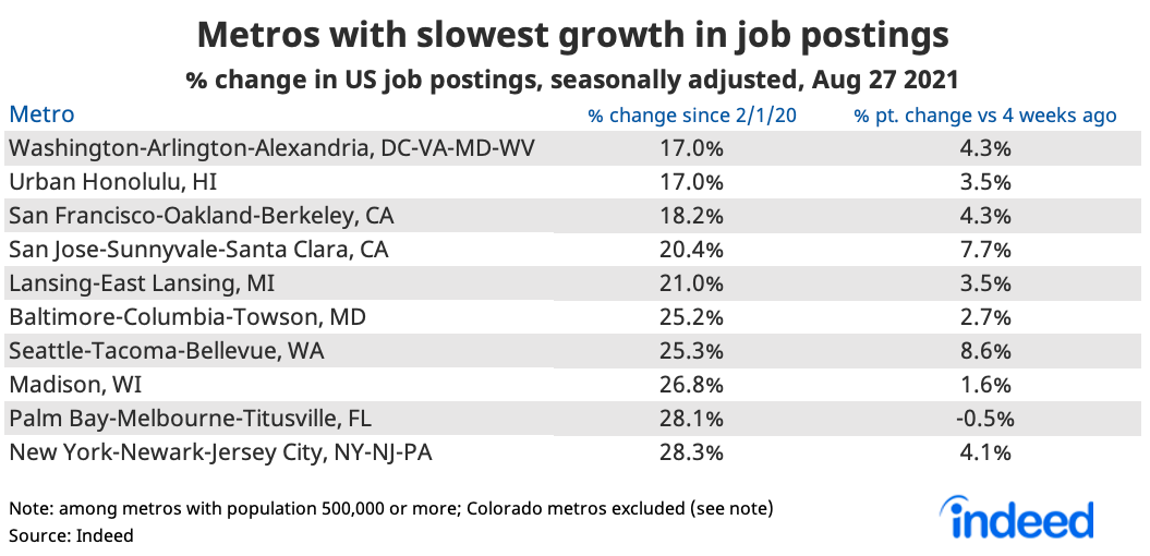 Table titled “Metros with slowest growth in job postings.”