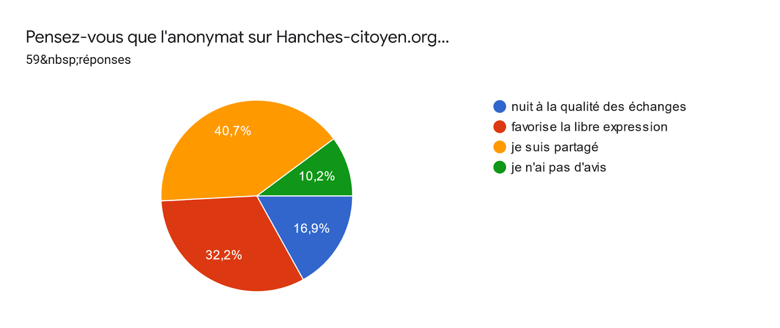 Tableau des réponses au formulaire Forms. Titre de la question : Pensez-vous que l'anonymat sur Hanches-citoyen.org.... Nombre de réponses : 59 réponses.