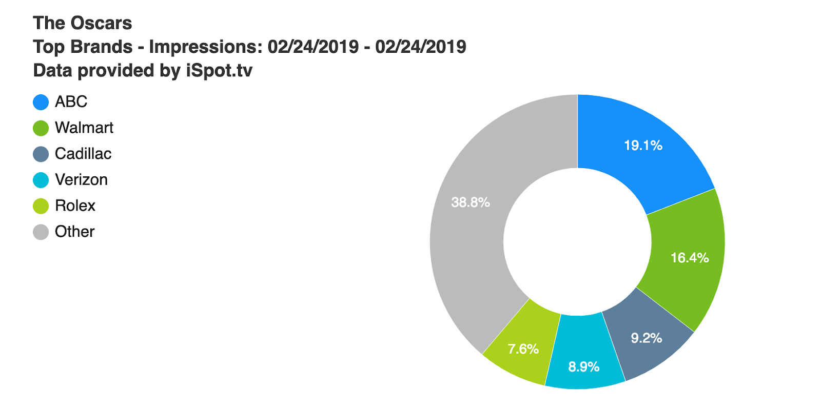 Top Brands by Impressions