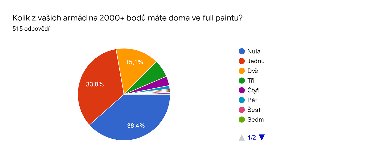 Graf odpovědí Formulářů. Název otázky: Kolik z vašich armád na 2000+ bodů máte doma ve full paintu?. Počet odpovědí: 515 odpovědí.