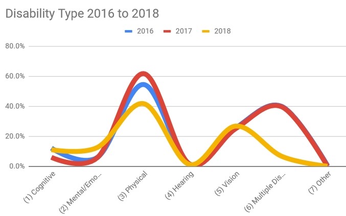 Chart showing most consumers have physical disabilities, less acute 2017-18