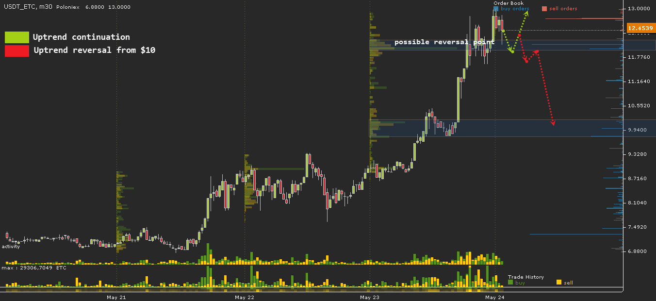 ETC chart