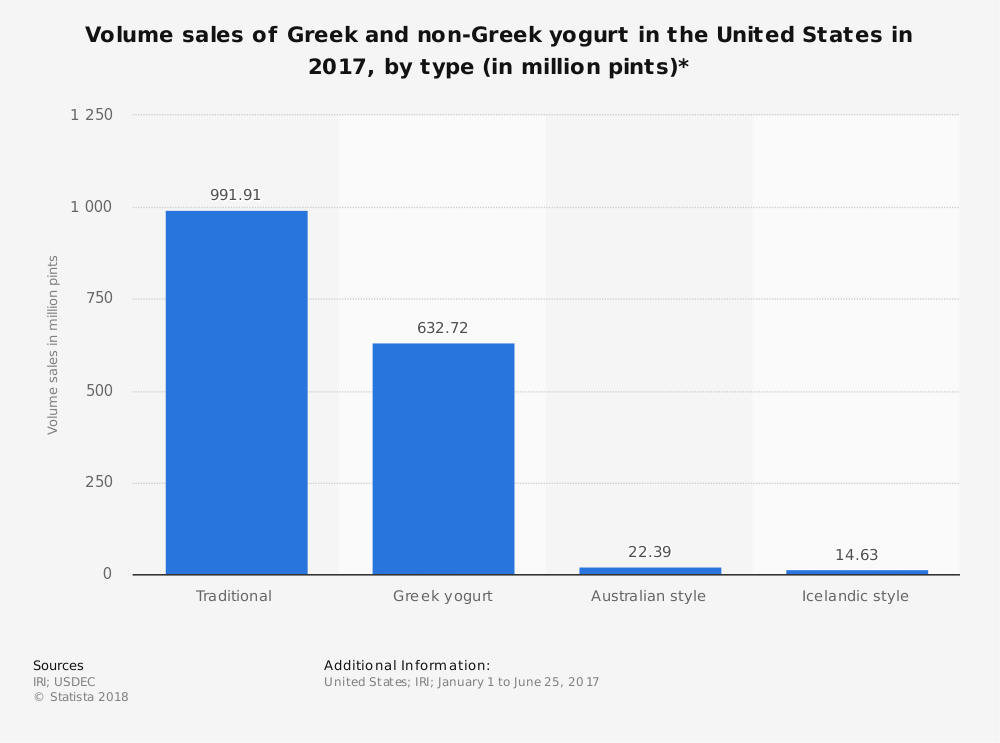 Statistiques de l'industrie du yaourt grec aux États-Unis par volume de vente
