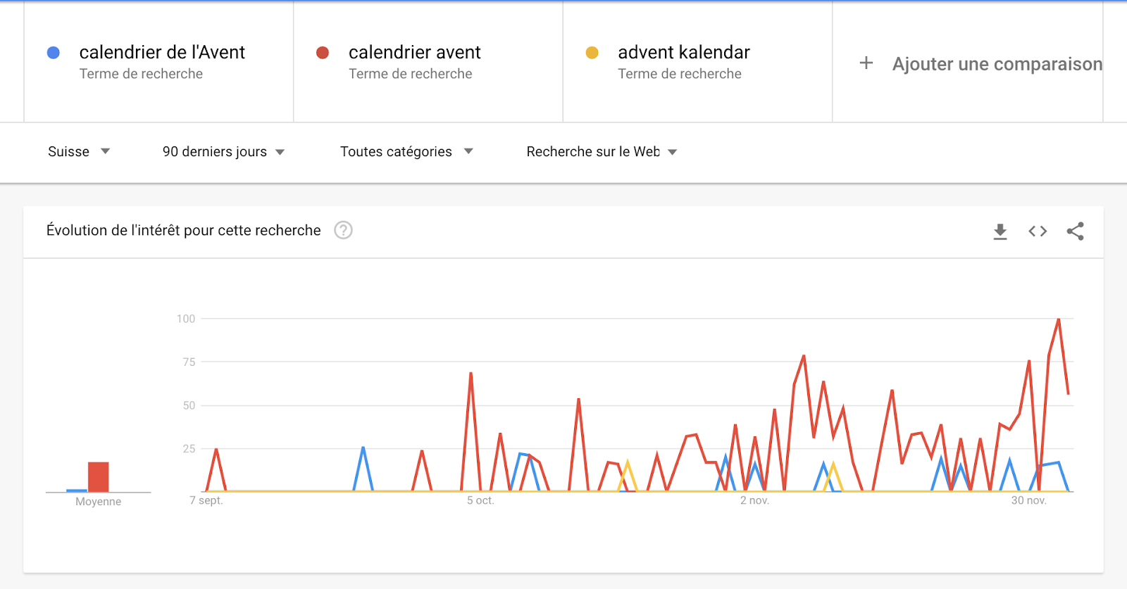 Capture d'écran de l'outil Google Trends pour illustrer l'article sur le SEO saisonnier en montrant les tendances de recherche d'un mot-clé saisonnier.