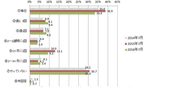 2016年マイナビ新入社員意識調査、OJTトレーナーはいるか