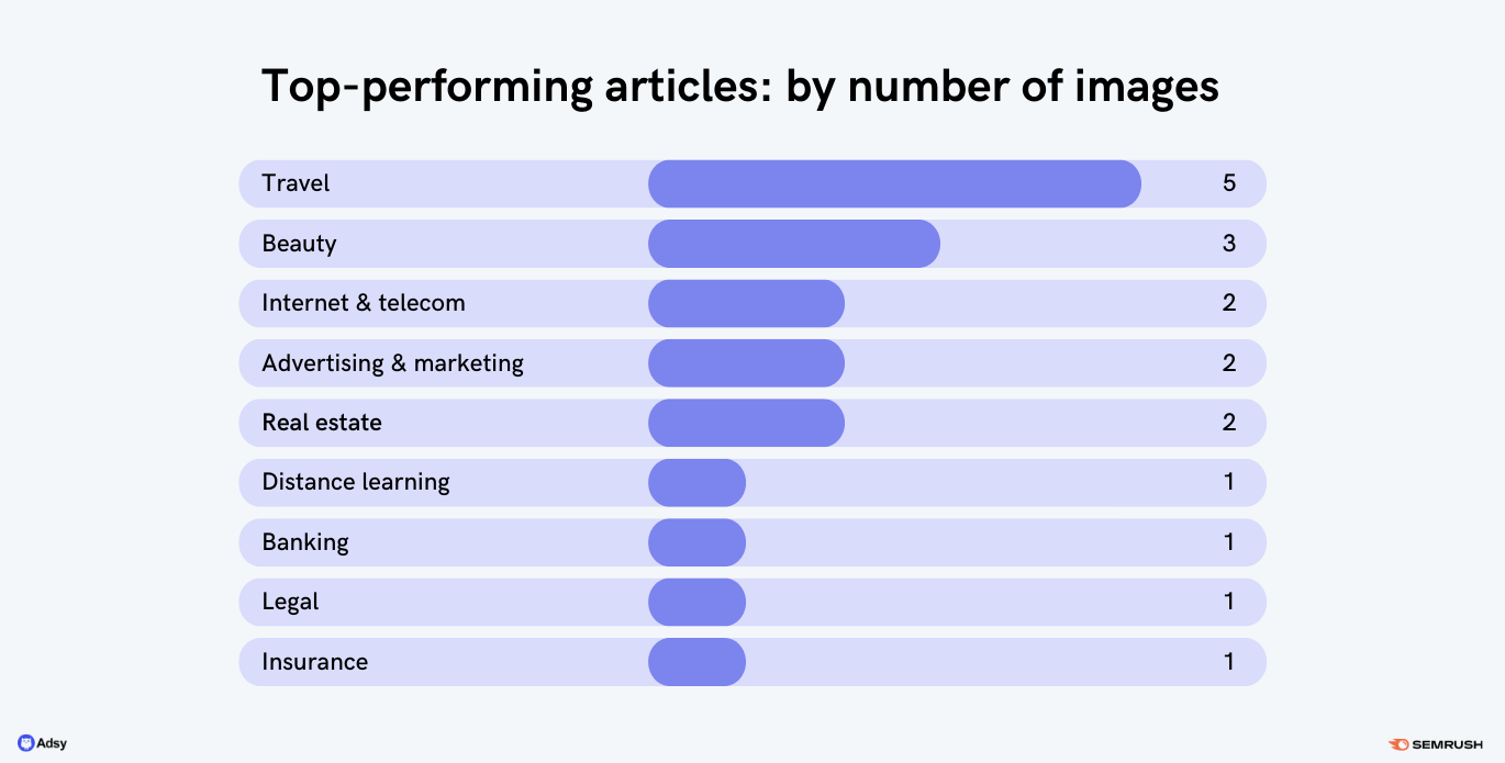 top-performing articles by images number