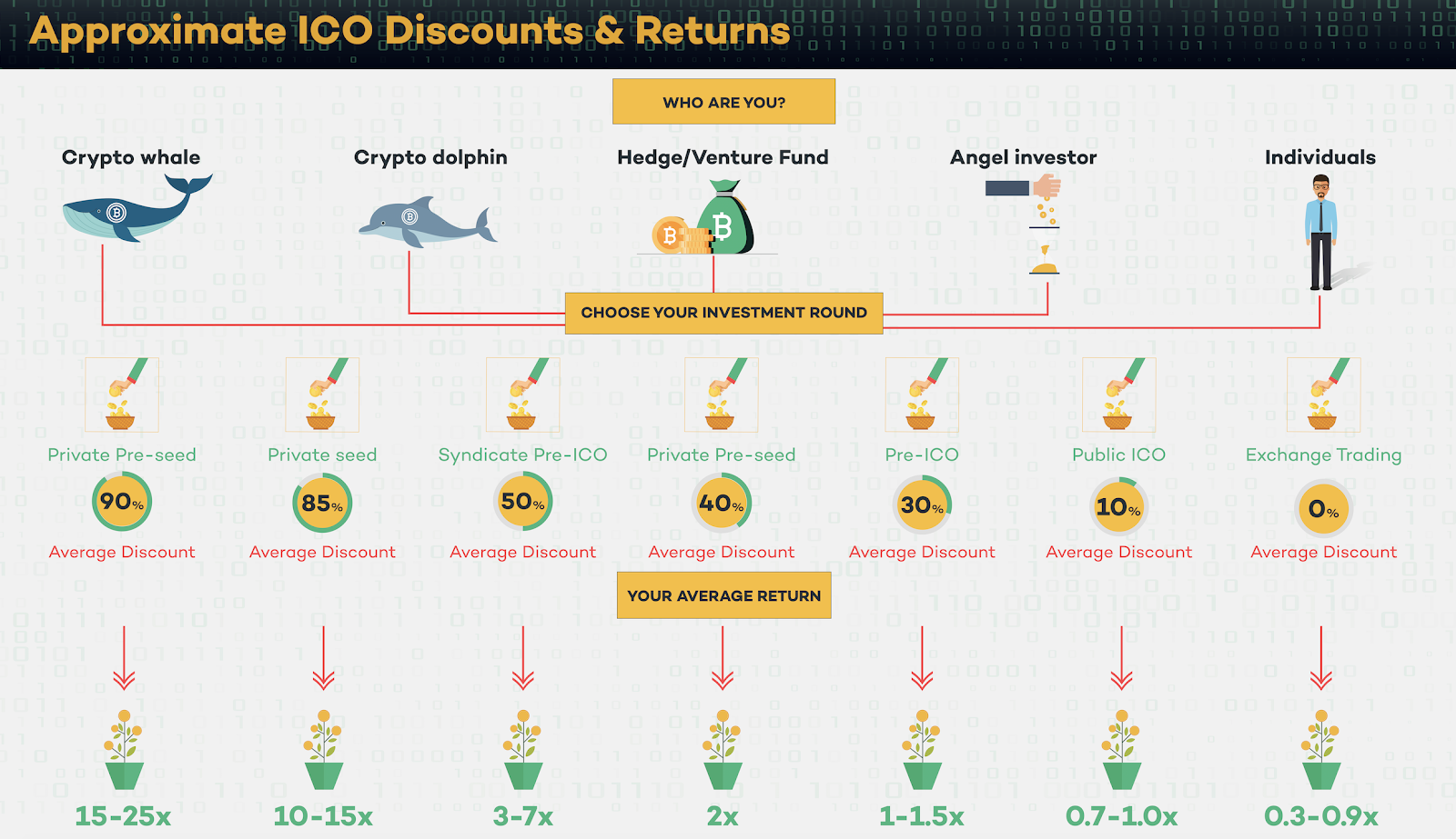 When breaking the entire investment round down into stages according to Satis Group Crypto Research, we can refer to the following infographics.