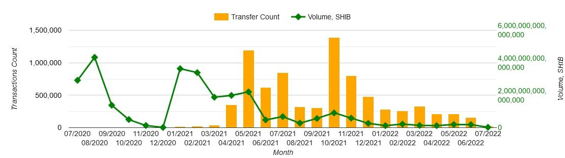 SHIB transactions drop to 15-month low as meme coin sinks into the abyss