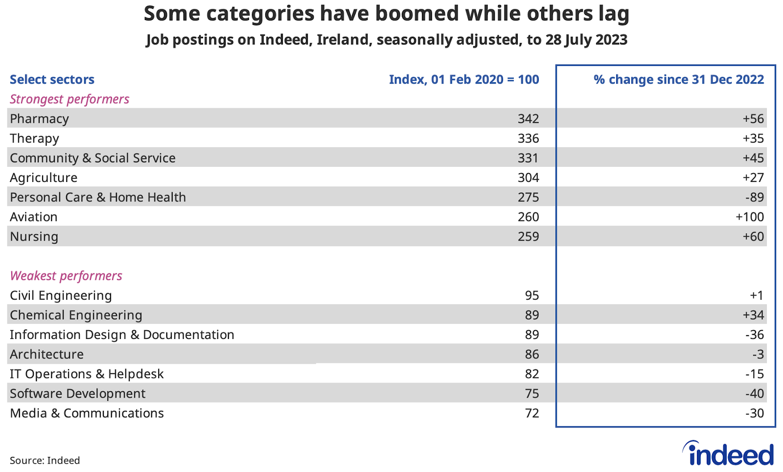 Table titled “Some categories have boomed while others lag.” Indeed compared the trend in Irish job postings, between 1 February, 2020, and 28 July 2023 across selected occupational categories. The strongest performers were pharmacy and therapy, while the weakest performers were media & communications and software development.