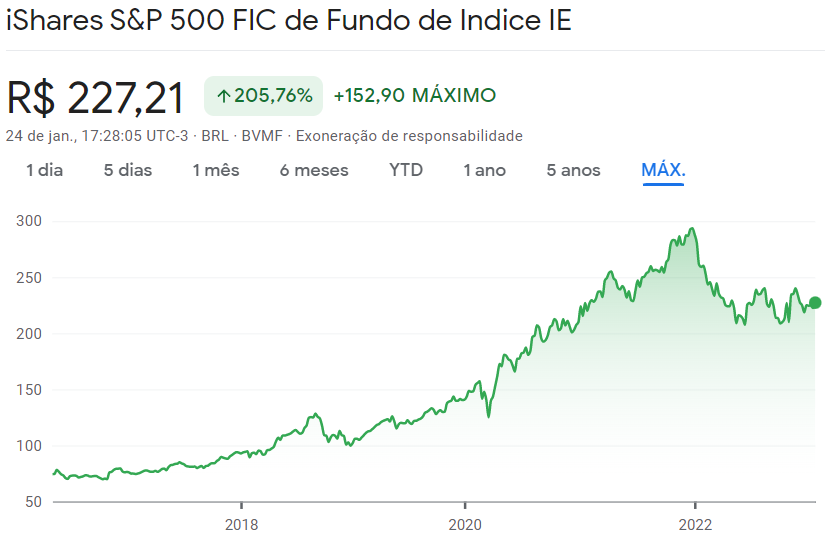 gráfico S&P500