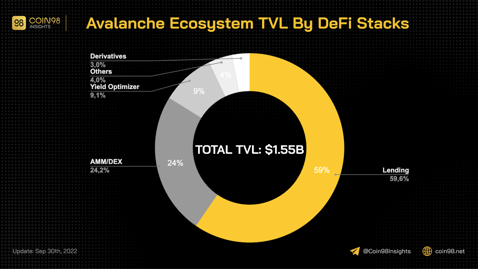avalanche tvl by defi stacks