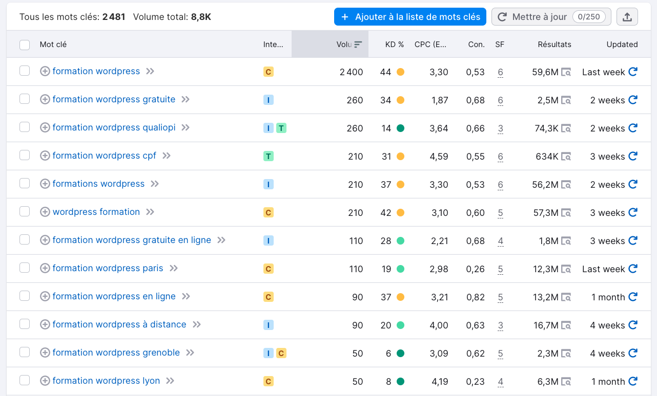 Recherche de mots clés SEO avec Semrush