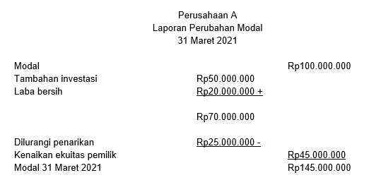 Laporan perubahan modal