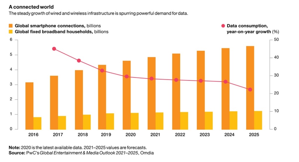 PwC: Games grew 10% in 2020 and will grow 4.4% per year through 2025 |  VentureBeat