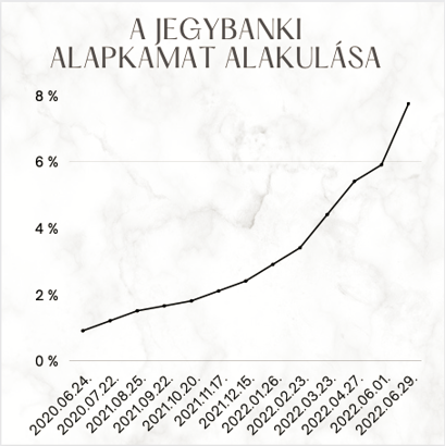 A jegybanki alapkamat alakulása