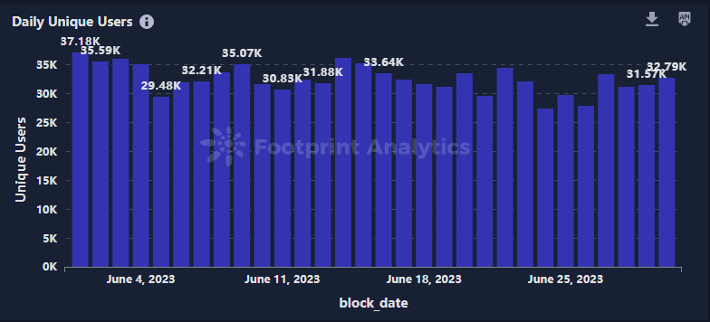 June NFT Monthly Report: Market at Standstill, Growing Interest Among The Masses, and Azuki's Downfall