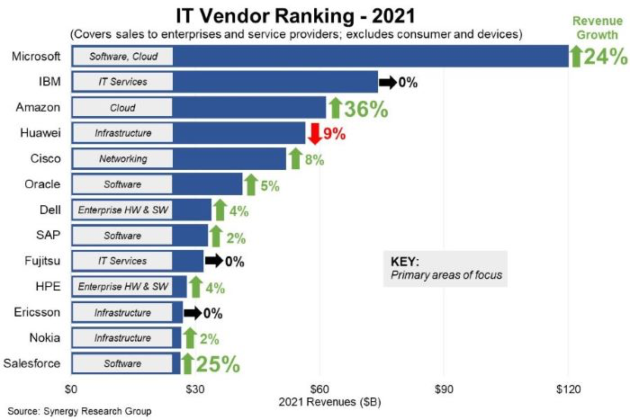 Classement des fournisseurs de services informatiques en 2021 (par chiffre d’affaires), selon le cabinet Synergy Research Group
