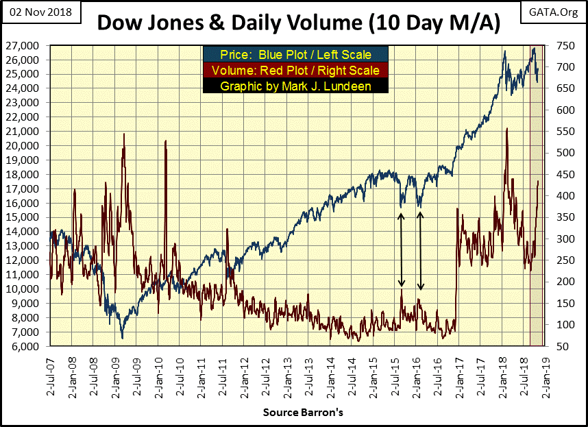 C:\Users\Owner\Documents\Financial Data Excel\Bear Market Race\Long Term Market Trends\Wk 573\Chart #4   Dow Jones & Volume 2007-2018.gif