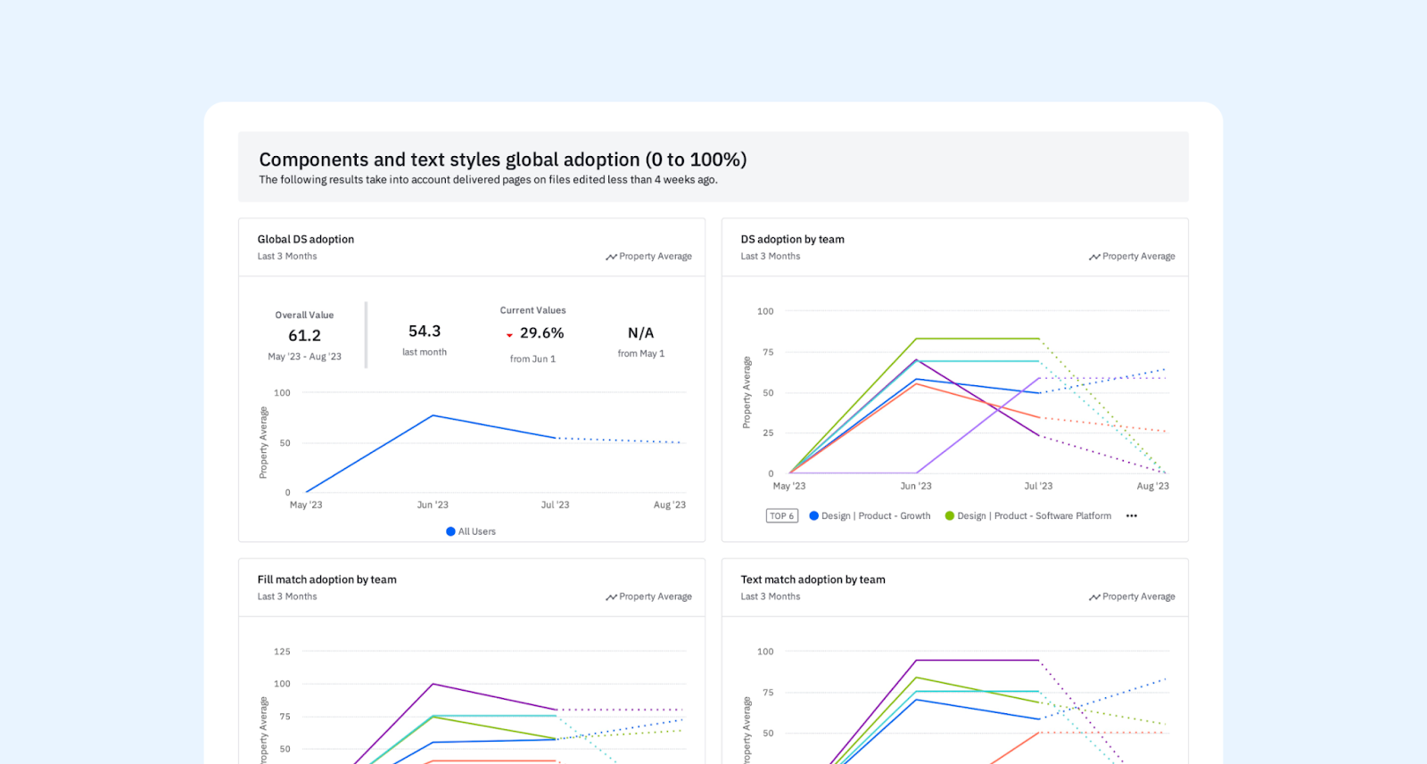 Design System adoption dashboard in Amplitude with charts for global and per team metrics on component adoption, fill match and text styles match.