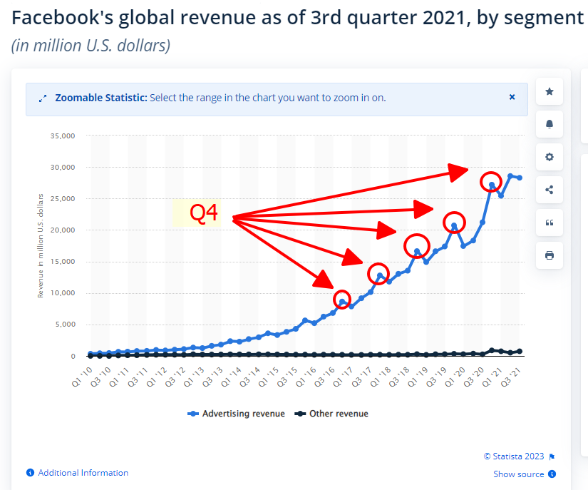 Demonstrate Facebook’s global revenue growth annually 