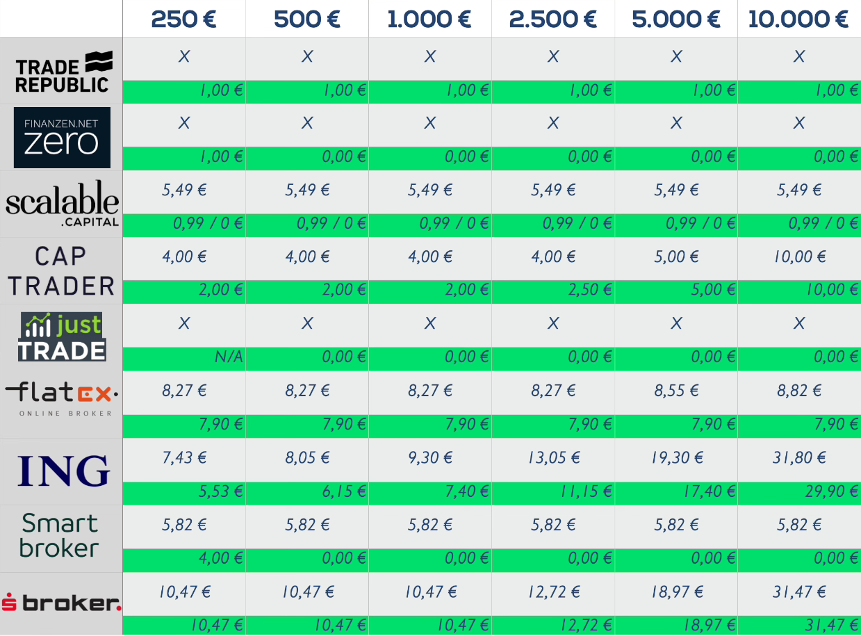 Comparación de brokers para ETF