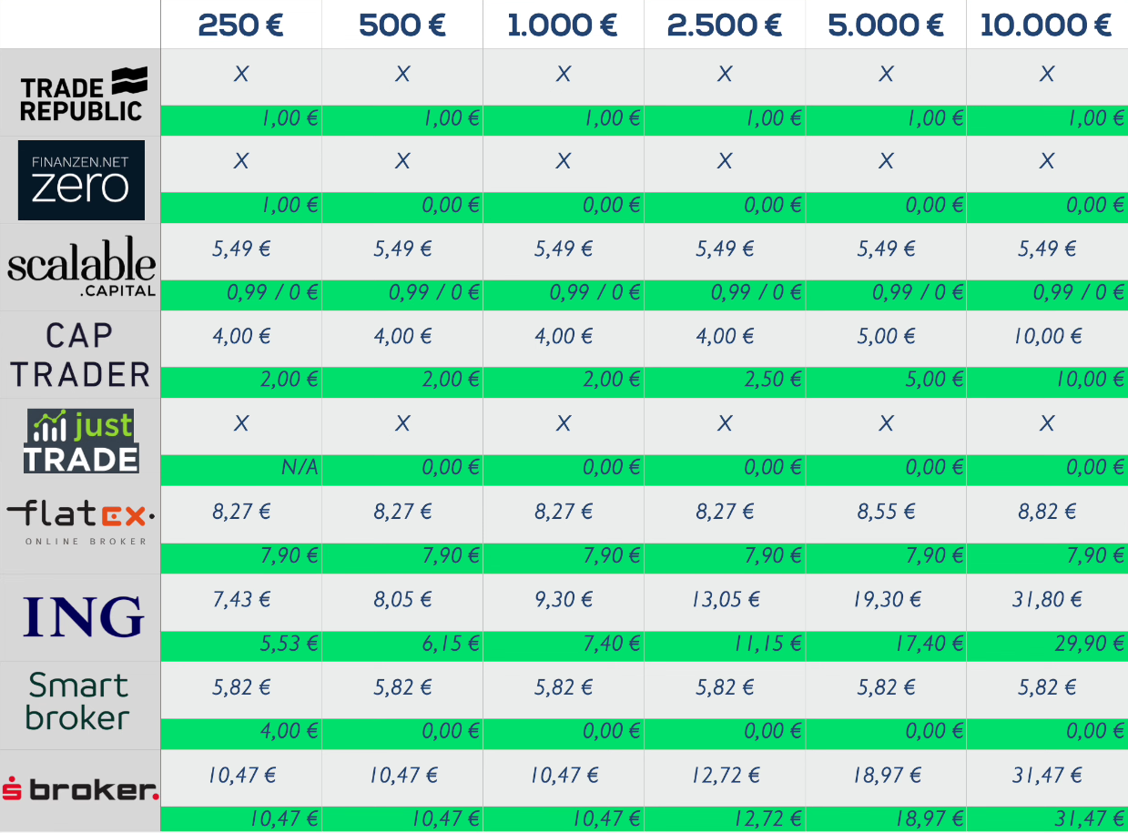 Broker Vergleich für ETF