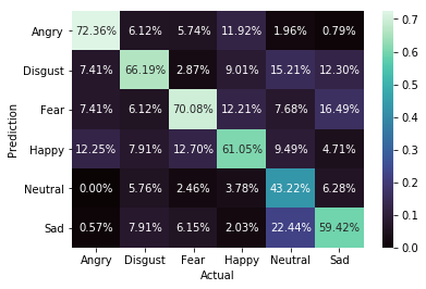 confusion matrix of test data