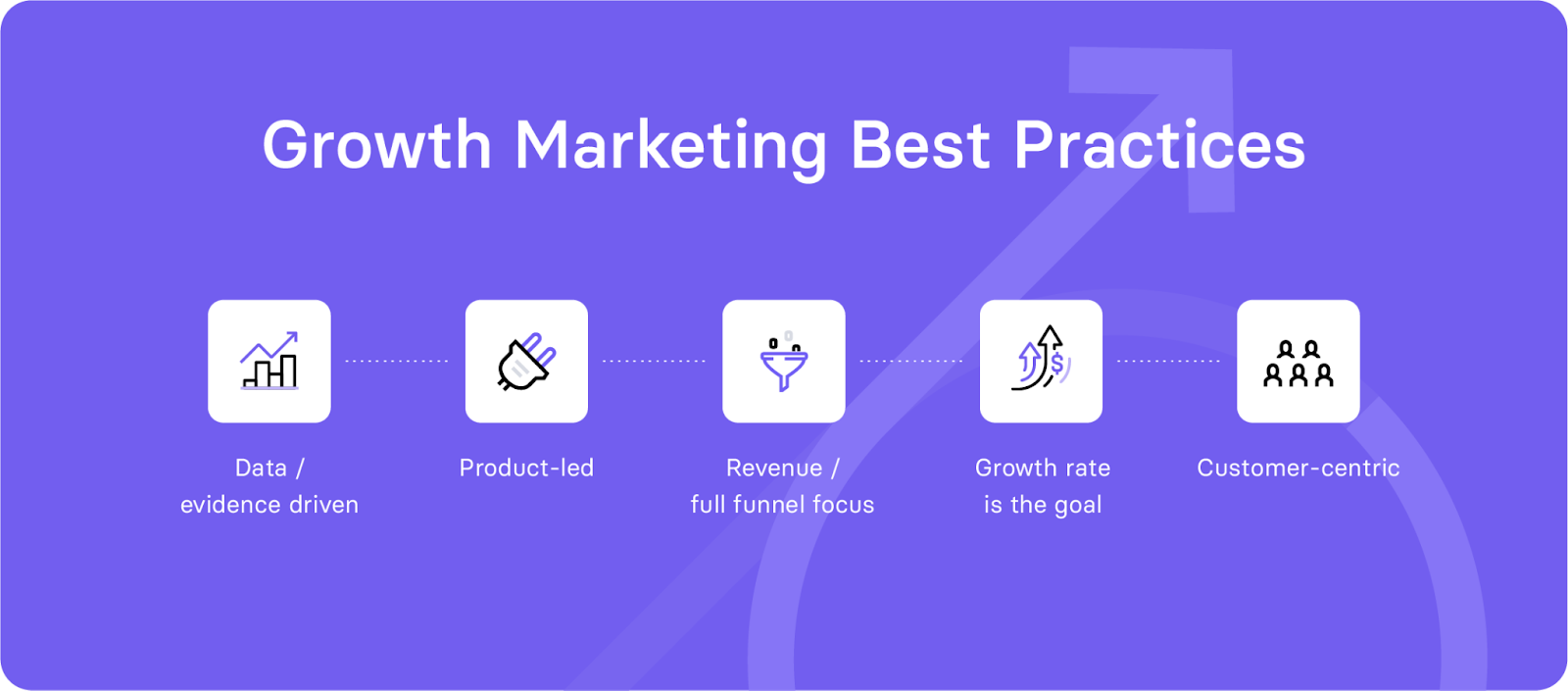 Purple background with growth marketing best practices: data/evidence driven, product-led, revenue/full funnel focus, growth rate is not the goal, customer-centric