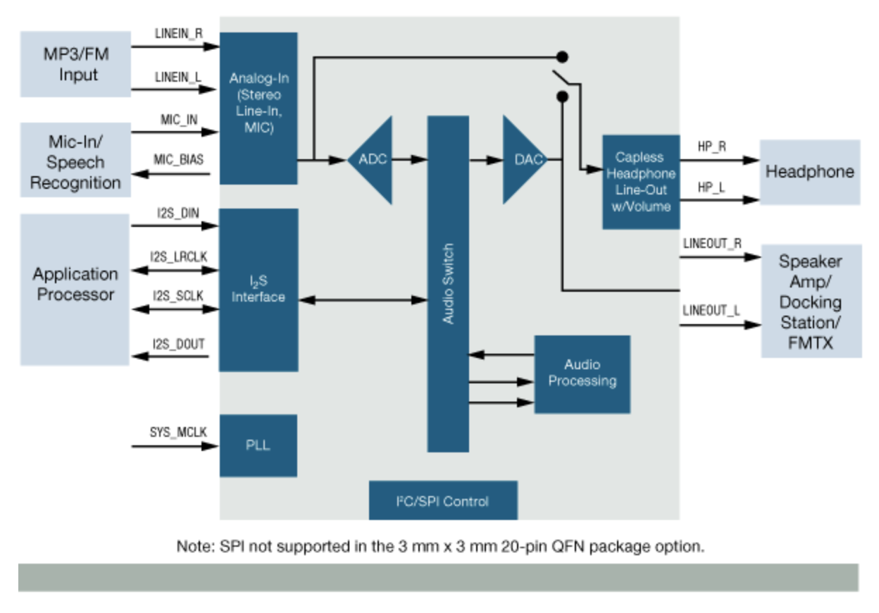 CODEC chip